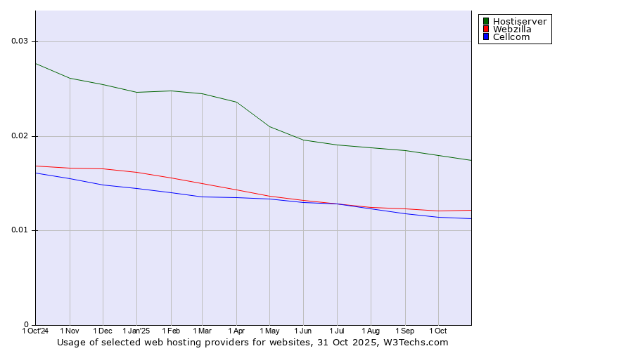 Historical trends in the usage of Hostiserver vs. Webzilla vs. Cellcom