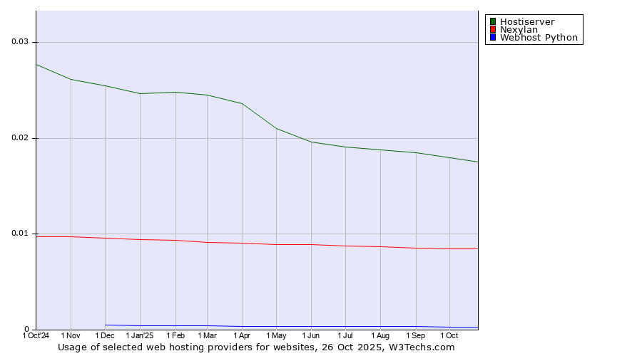 Historical trends in the usage of Hostiserver vs. Nexylan vs. Webhost Python