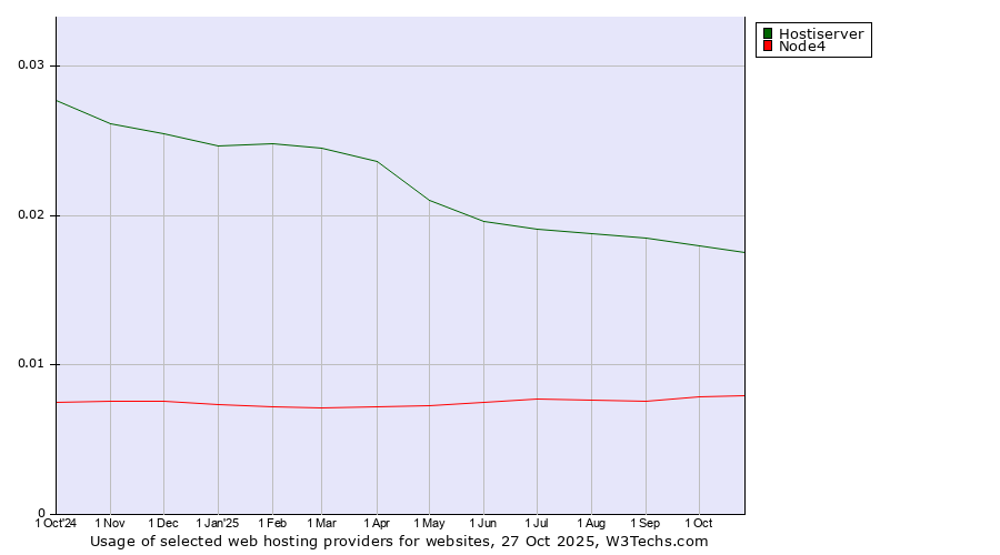 Historical trends in the usage of Hostiserver vs. Node4