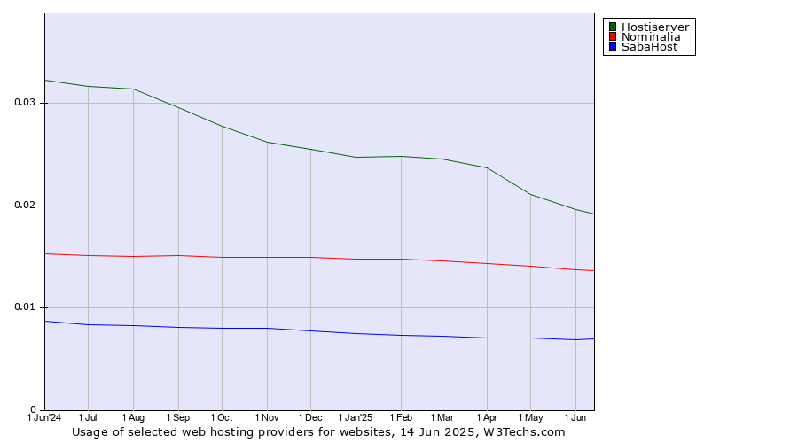 Historical trends in the usage of Hostiserver vs. Nominalia vs. SabaHost