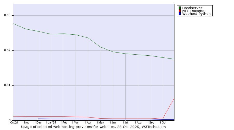 Historical trends in the usage of Hostiserver vs. NTT Docomo vs. Webhost Python