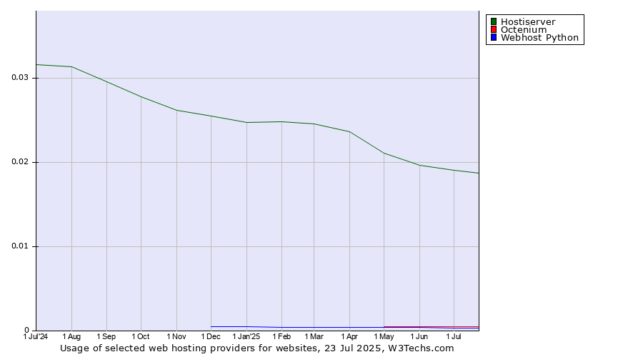 Historical trends in the usage of Hostiserver vs. Octenium vs. Webhost Python