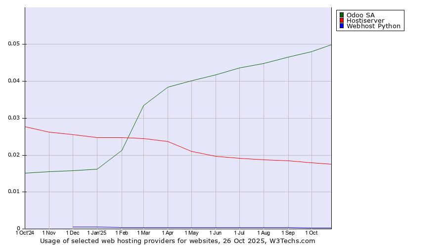Historical trends in the usage of Odoo SA vs. Hostiserver vs. Webhost Python