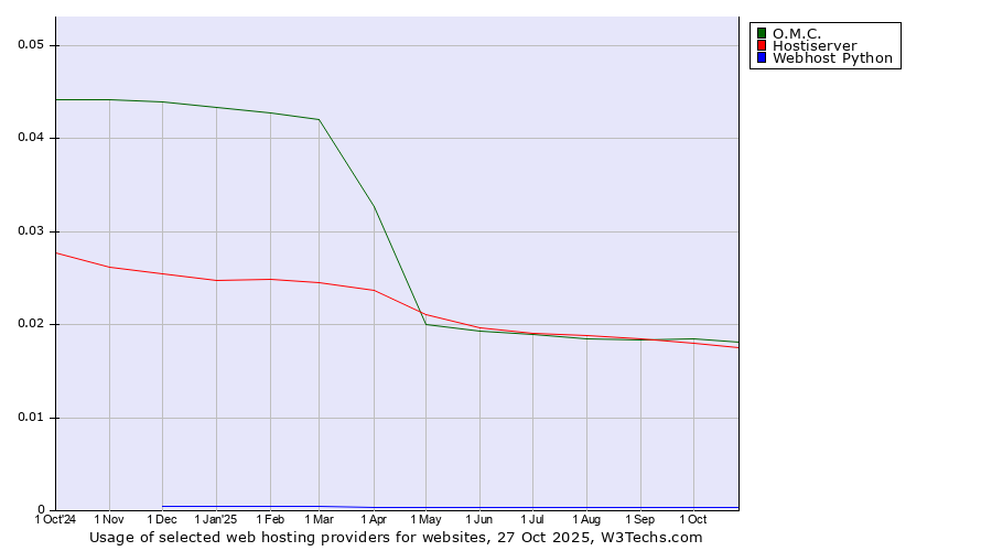 Historical trends in the usage of O.M.C. vs. Hostiserver vs. Webhost Python