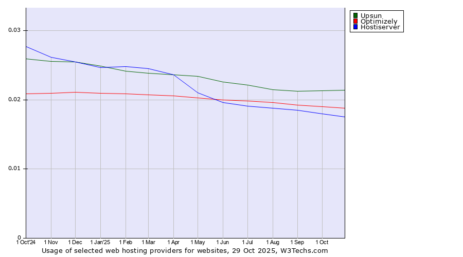 Historical trends in the usage of Upsun vs. Optimizely vs. Hostiserver