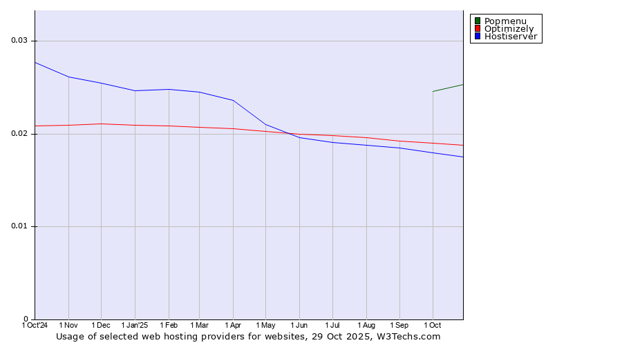 Historical trends in the usage of Popmenu vs. Optimizely vs. Hostiserver