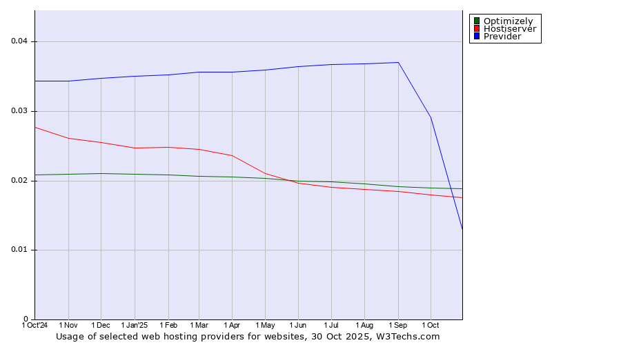 Historical trends in the usage of Optimizely vs. Previder vs. Hostiserver