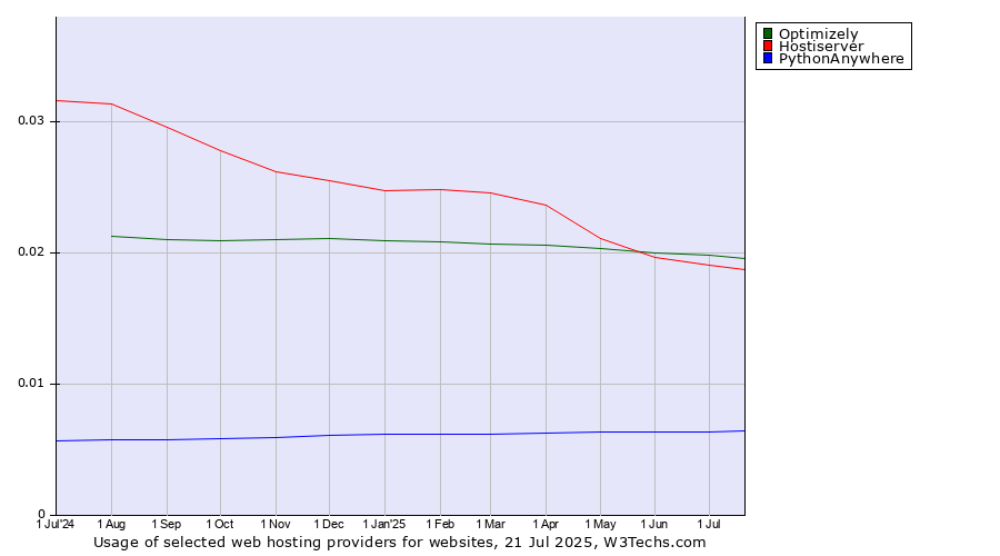 Historical trends in the usage of Optimizely vs. Hostiserver vs. PythonAnywhere