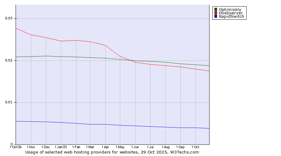 Historical trends in the usage of Optimizely vs. Hostiserver vs. RapidSwitch