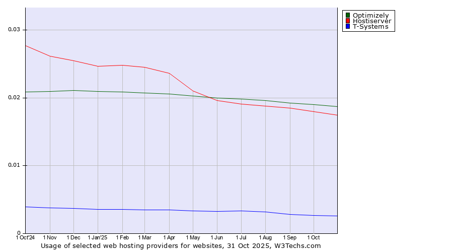 Historical trends in the usage of Optimizely vs. Hostiserver vs. T-Systems