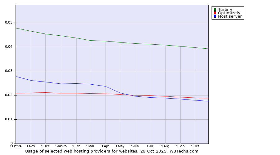 Historical trends in the usage of Turbify vs. Optimizely vs. Hostiserver