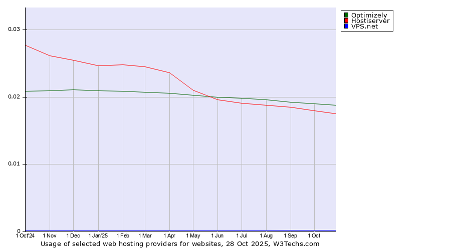 Historical trends in the usage of Optimizely vs. Hostiserver vs. VPS.net