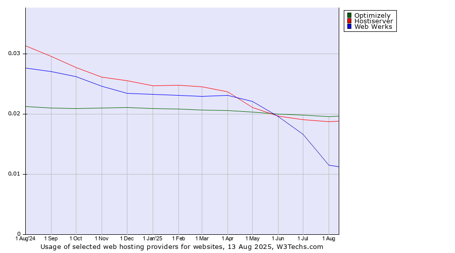 Historical trends in the usage of Optimizely vs. Hostiserver vs. Web Werks