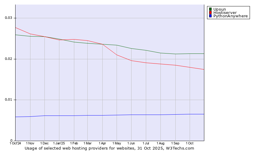 Historical trends in the usage of Upsun vs. Hostiserver vs. PythonAnywhere