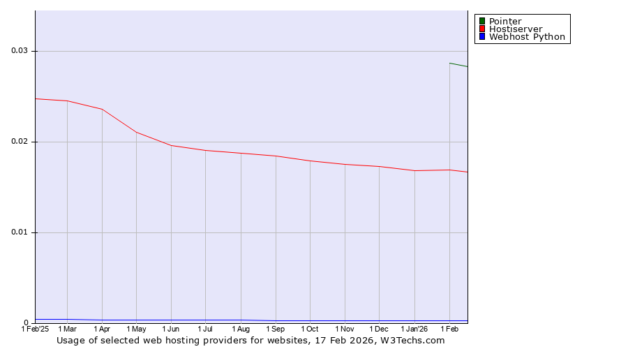 Historical trends in the usage of Pointer vs. Hostiserver vs. Webhost Python