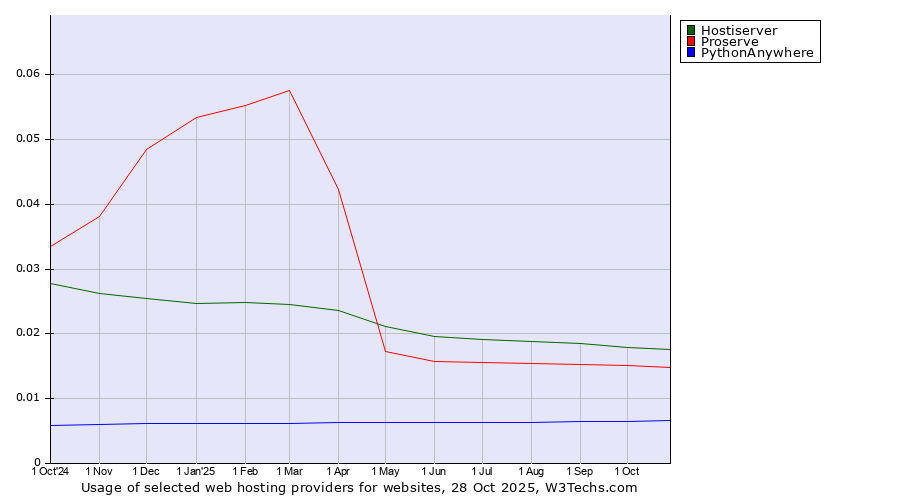 Historical trends in the usage of Hostiserver vs. Proserve vs. PythonAnywhere