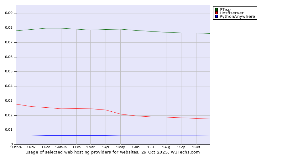 Historical trends in the usage of PTisp vs. Hostiserver vs. PythonAnywhere