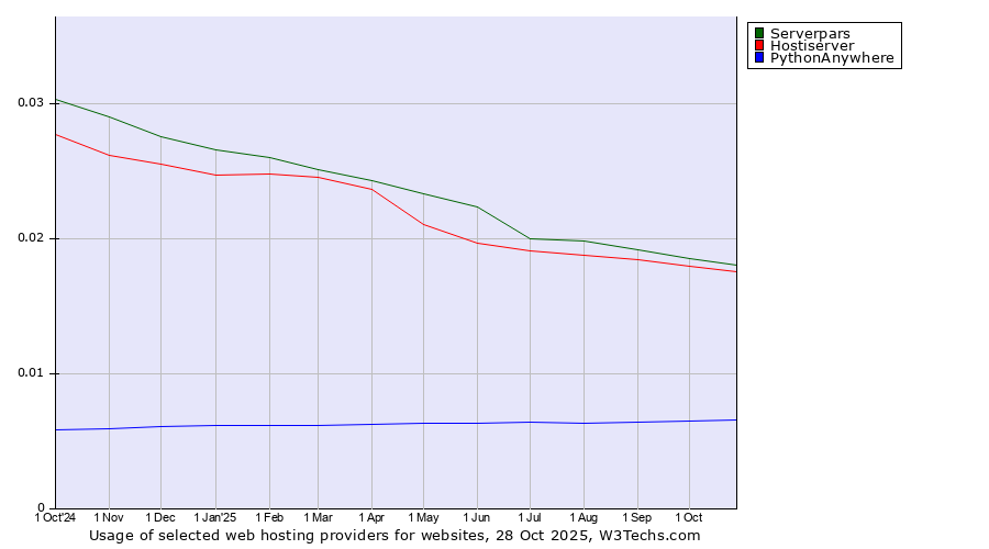Historical trends in the usage of Serverpars vs. Hostiserver vs. PythonAnywhere