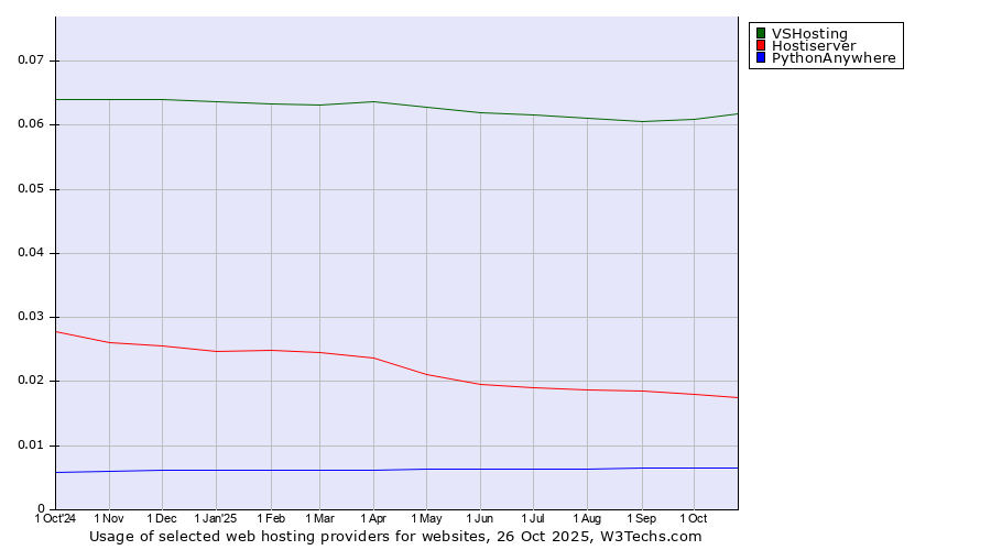 Historical trends in the usage of VSHosting vs. Hostiserver vs. PythonAnywhere