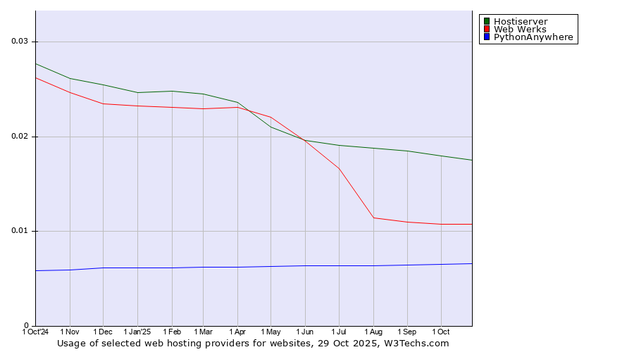 Historical trends in the usage of Hostiserver vs. Web Werks vs. PythonAnywhere