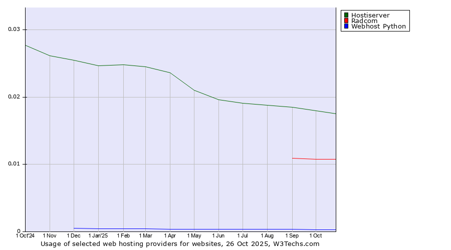 Historical trends in the usage of Hostiserver vs. Radcom vs. Webhost Python
