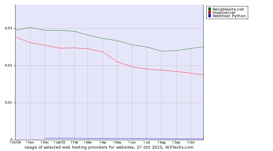 Historical trends in the usage of Reliablesite.net vs. Hostiserver vs. Webhost Python