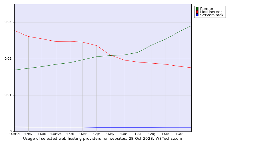 Historical trends in the usage of Render vs. Hostiserver vs. ServerStack