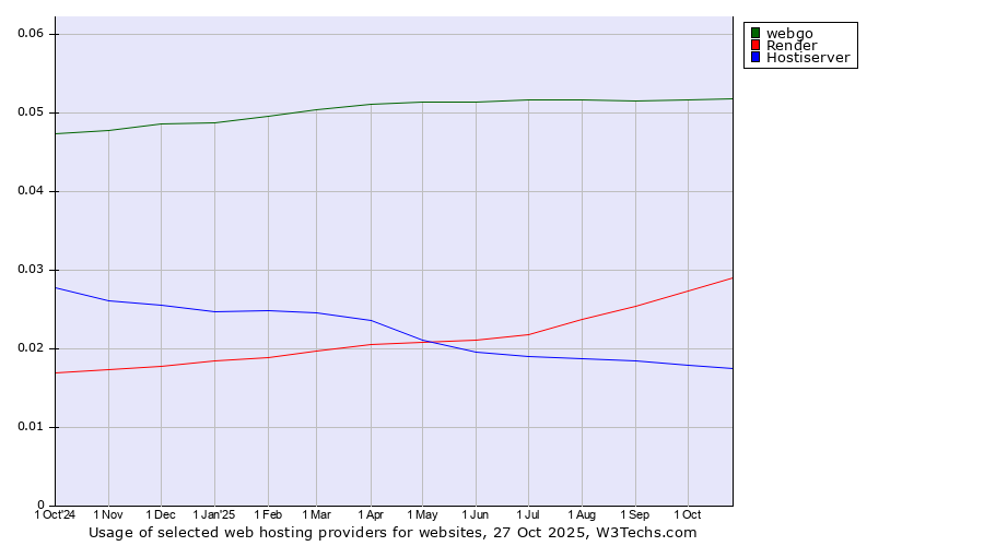 Historical trends in the usage of webgo vs. Render vs. Hostiserver