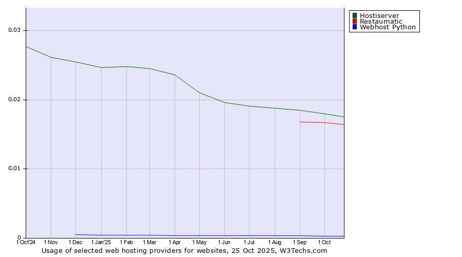 Historical trends in the usage of Hostiserver vs. Restaumatic vs. Webhost Python