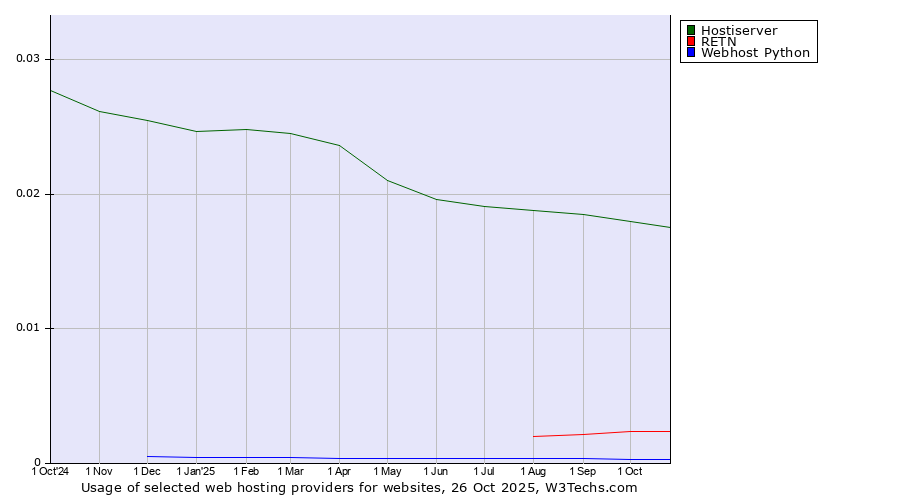 Historical trends in the usage of Hostiserver vs. RETN vs. Webhost Python