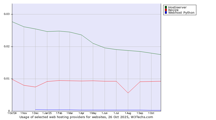 Historical trends in the usage of Hostiserver vs. Revize vs. Webhost Python