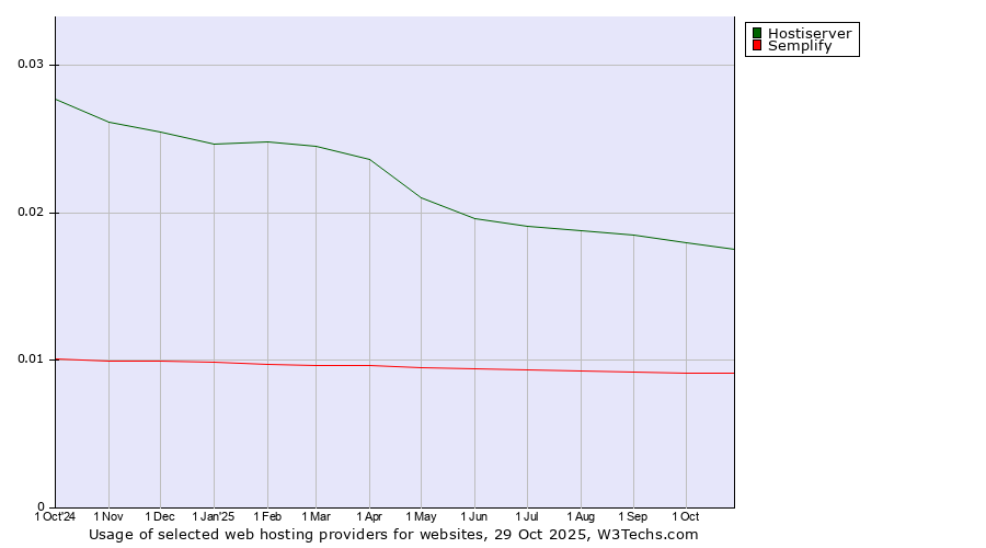 Historical trends in the usage of Hostiserver vs. Semplify