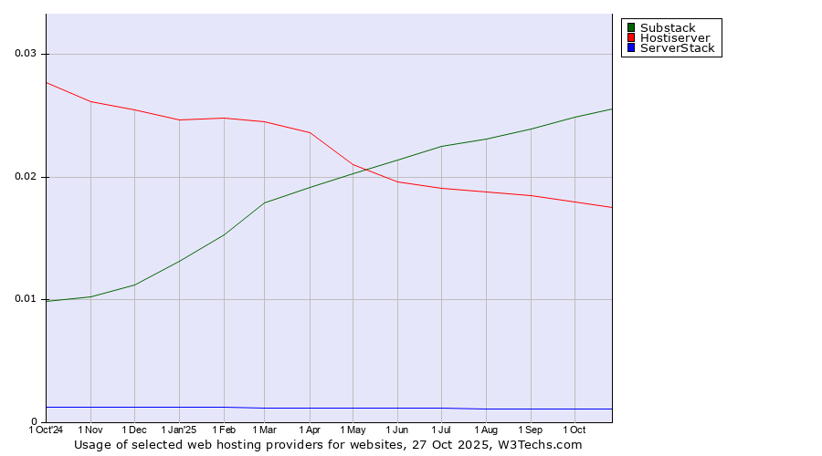 Historical trends in the usage of Substack vs. Hostiserver vs. ServerStack