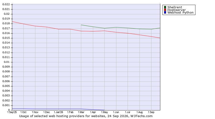 Historical trends in the usage of Shellrent vs. Hostiserver vs. Webhost Python
