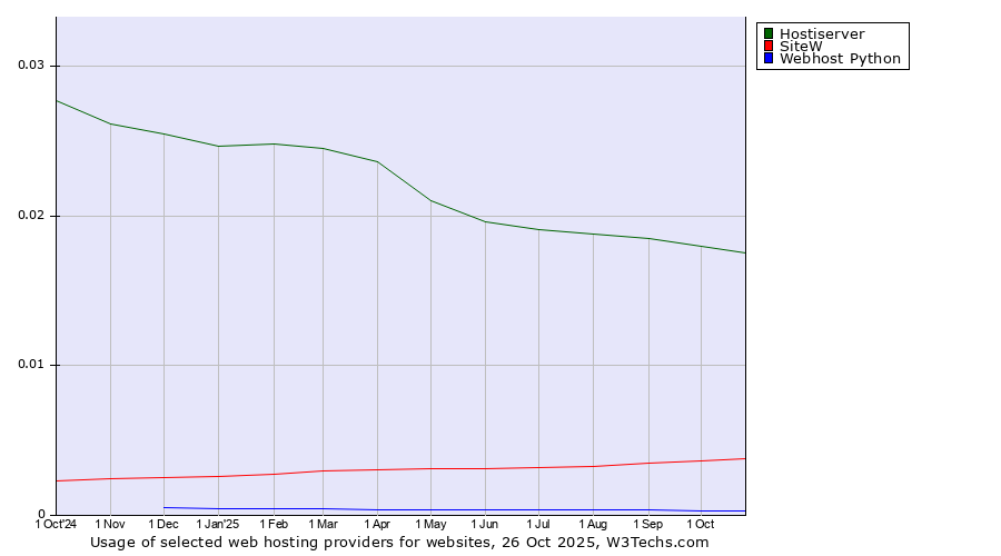 Historical trends in the usage of Hostiserver vs. SiteW vs. Webhost Python
