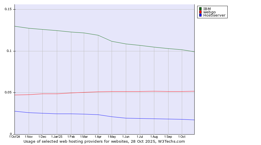 Historical trends in the usage of IBM vs. webgo vs. Hostiserver