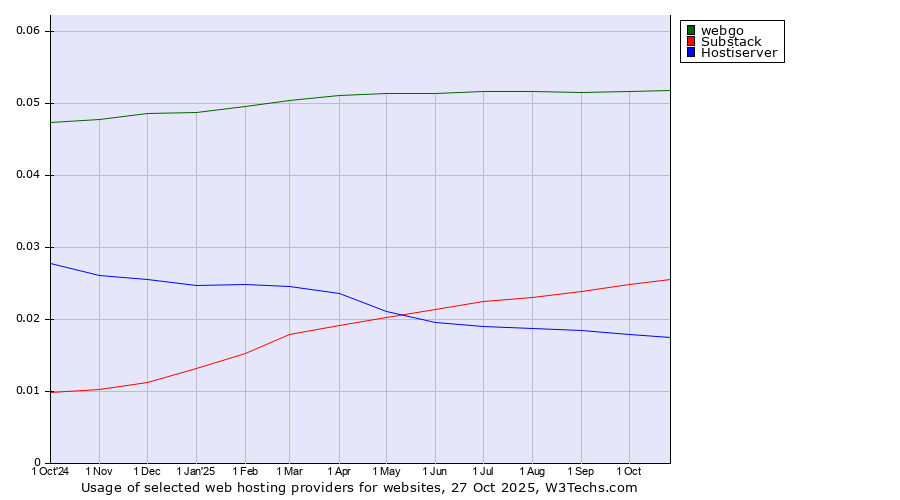 Historical trends in the usage of webgo vs. Substack vs. Hostiserver