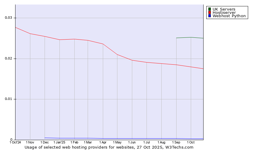 Historical trends in the usage of UK Servers vs. Hostiserver vs. Webhost Python