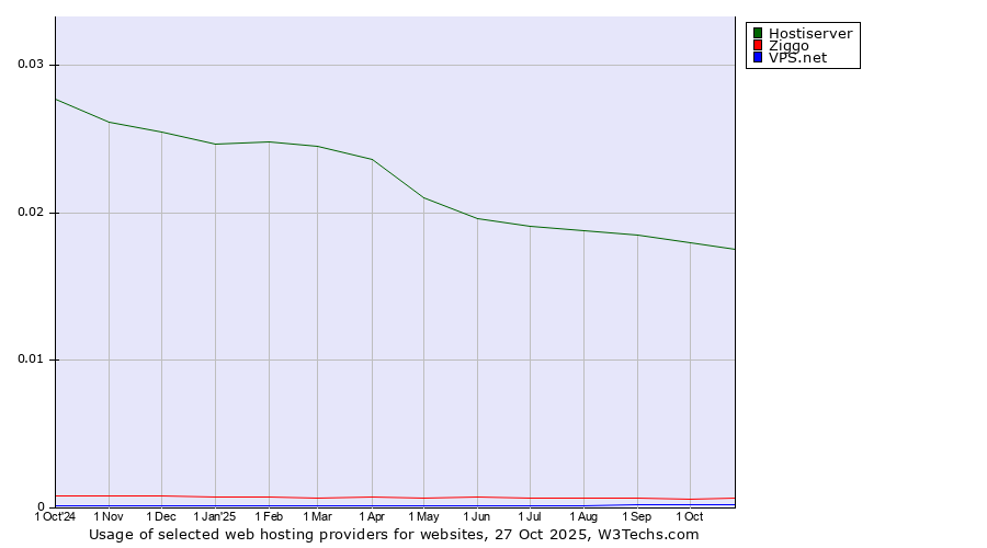Historical trends in the usage of Hostiserver vs. Ziggo vs. VPS.net