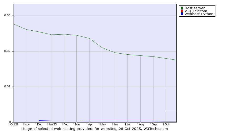 Historical trends in the usage of Hostiserver vs. VTX Telecom vs. Webhost Python