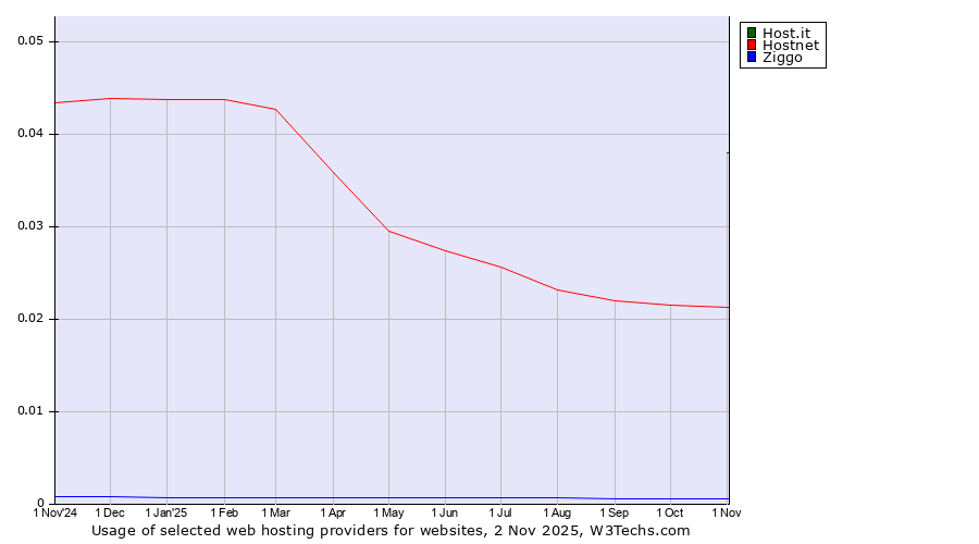 Historical trends in the usage of Host.it vs. Hostnet vs. Ziggo