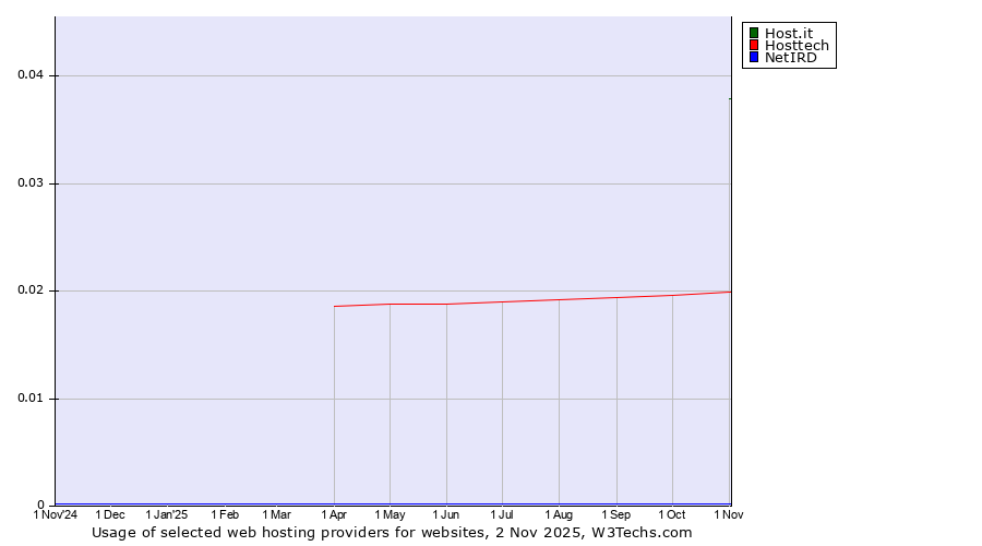 Historical trends in the usage of Host.it vs. Hosttech vs. NetIRD