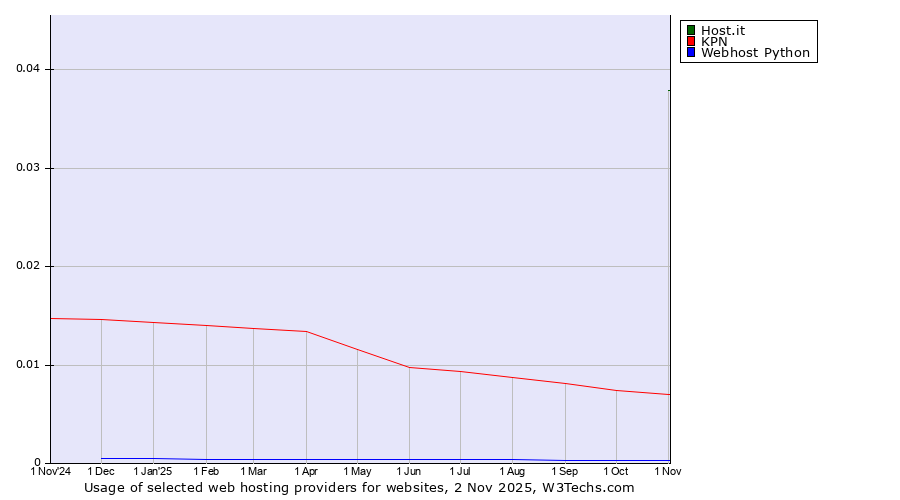 Historical trends in the usage of Host.it vs. KPN vs. Webhost Python