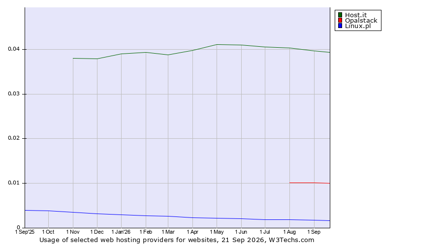 Historical trends in the usage of Host.it vs. Opalstack vs. Linux.pl