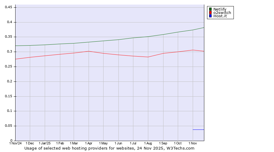 Historical trends in the usage of Netlify vs. o2switch vs. Host.it