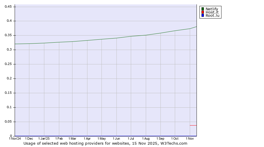 Historical trends in the usage of Netlify vs. Host.it vs. Root.lu