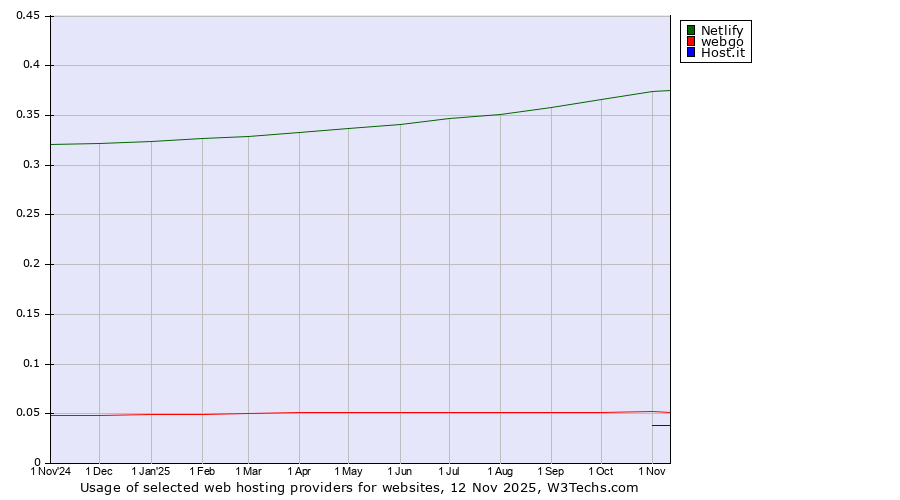 Historical trends in the usage of Netlify vs. webgo vs. Host.it