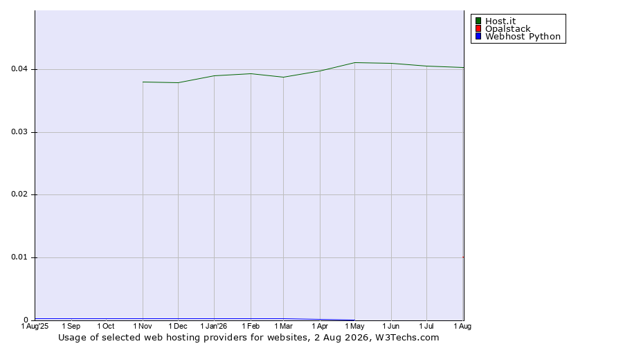 Historical trends in the usage of Host.it vs. Opalstack vs. Webhost Python