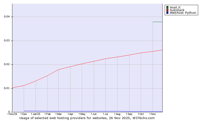 Historical trends in the usage of Host.it vs. Substack vs. Webhost Python