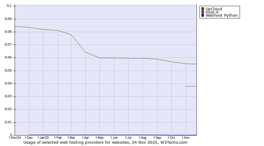 Historical trends in the usage of UpCloud vs. Host.it vs. Webhost Python